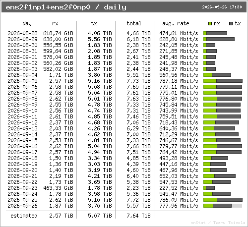 traffic per day