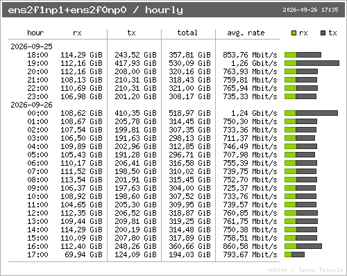 traffic per hour