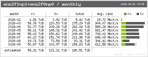traffic per month