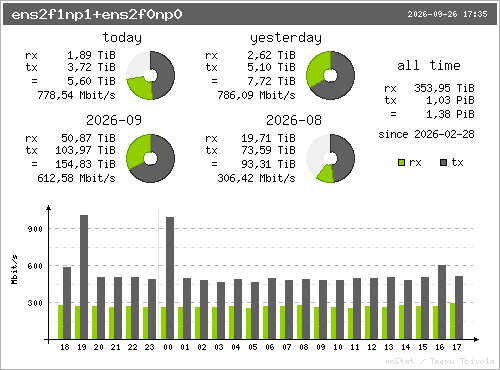 traffic summary