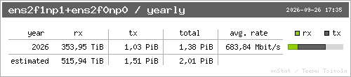 traffic per year